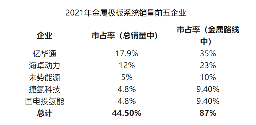 35%到51%，我国金属双极板氢燃料电池市占率逐年提升