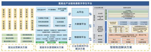 全产业链数字化，氢枫能源携手优云智联打造数字孪生加氢站