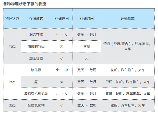 氢能运输：不同形态的优劣势对比