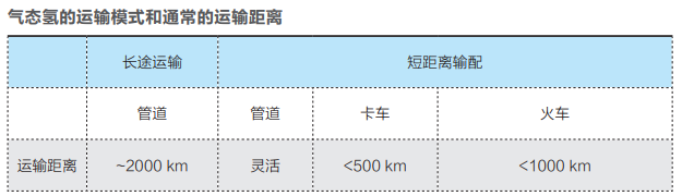 氢能运输：不同形态的优劣势对比