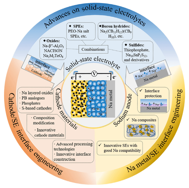 固态钠电池电解质一览