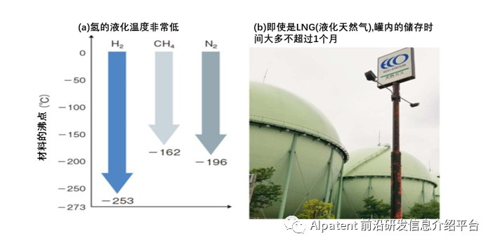 储氢方法的优缺点比较