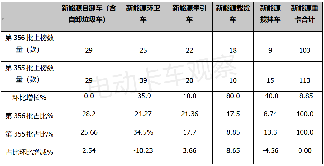 第356批新能源专用车公告：载货车增8成