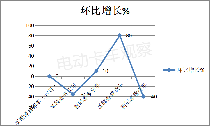 第356批新能源专用车公告：载货车增8成