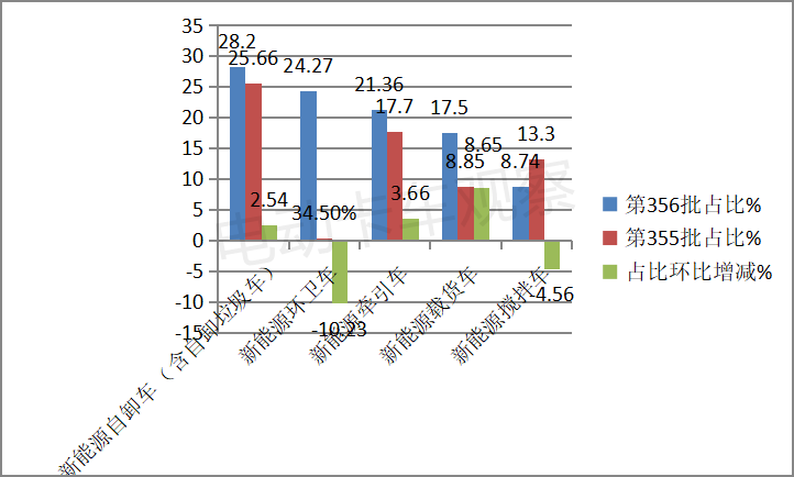 第356批新能源专用车公告：载货车增8成
