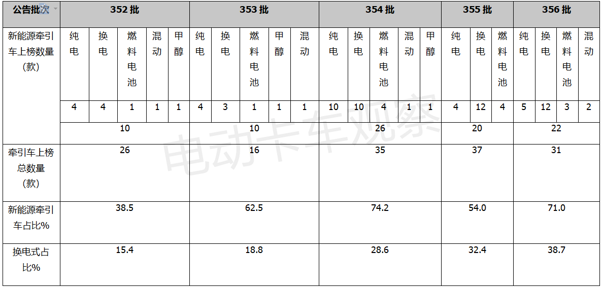 第356批新能源专用车公告：载货车增8成