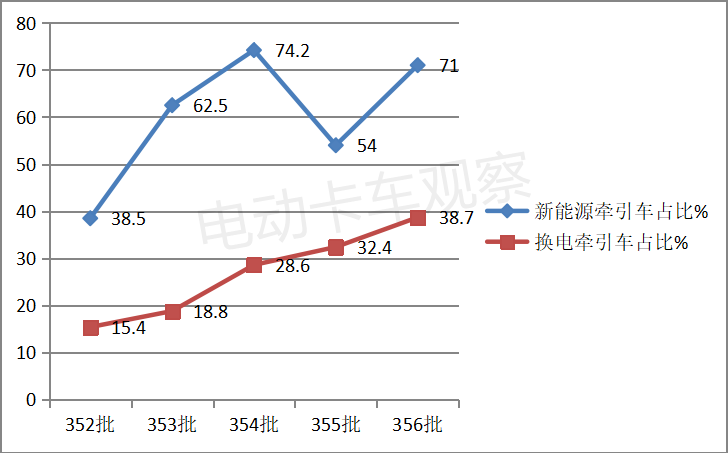 第356批新能源专用车公告：载货车增8成