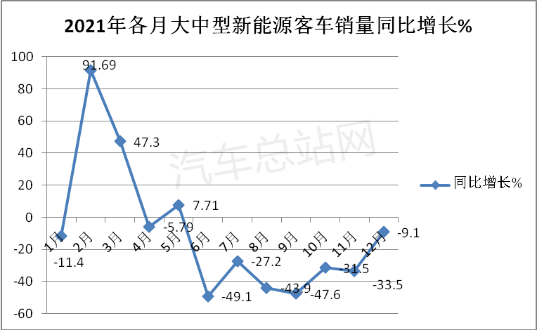 反弹&复苏？疫情笼罩下的新能源客车市场不降反升