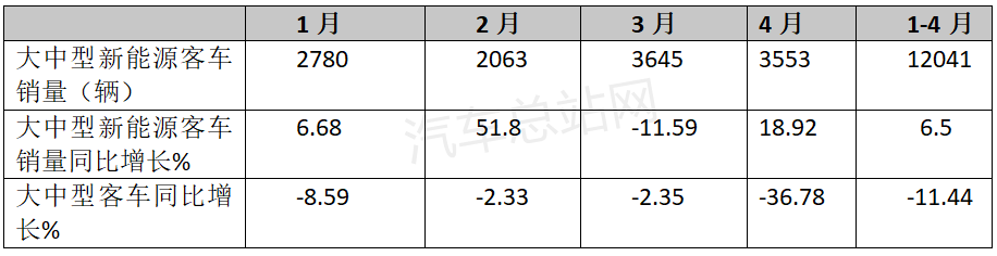 反弹&复苏？疫情笼罩下的新能源客车市场不降反升