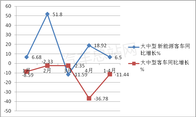 反弹&复苏？疫情笼罩下的新能源客车市场不降反升