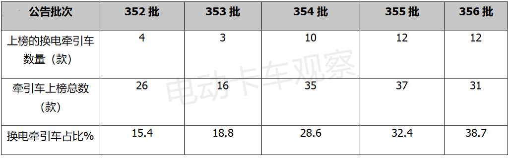 换电赛道，重卡作用有多大？