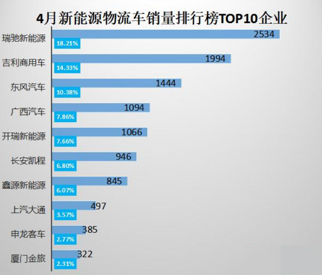 新能源物流车下行，头部企业集中度上升的市场逻辑