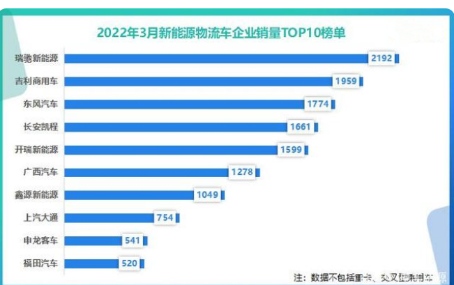 新能源物流车下行，头部企业集中度上升的市场逻辑