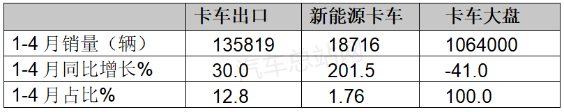 卡车出口逆势增长，车企如何抢抓海外市场？