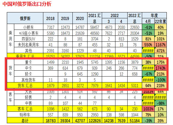 卡车出口逆势增长，车企如何抢抓海外市场？