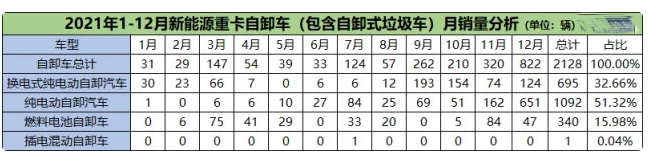 销量看涨，电动自卸车谁更畅销？