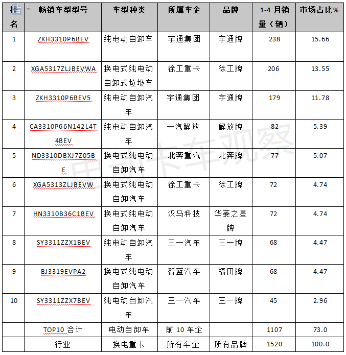 销量看涨，电动自卸车谁更畅销？