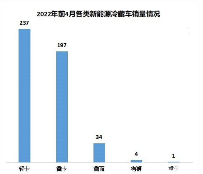 新能源冷藏车销售“小”、“散”进场