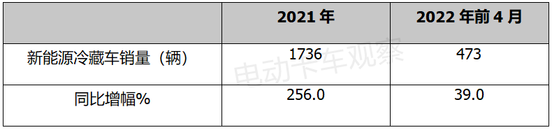 新能源冷藏车销售“小”、“散”进场