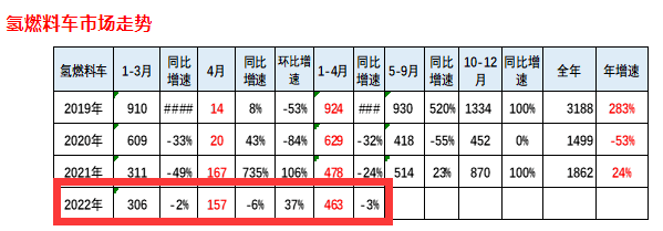 前四月仅售463辆，燃料电池商用车产销受挫原因分析