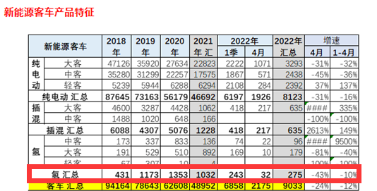 前四月仅售463辆，燃料电池商用车产销受挫原因分析