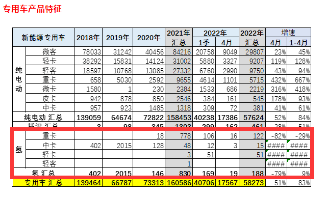 前四月仅售463辆，燃料电池商用车产销受挫原因分析