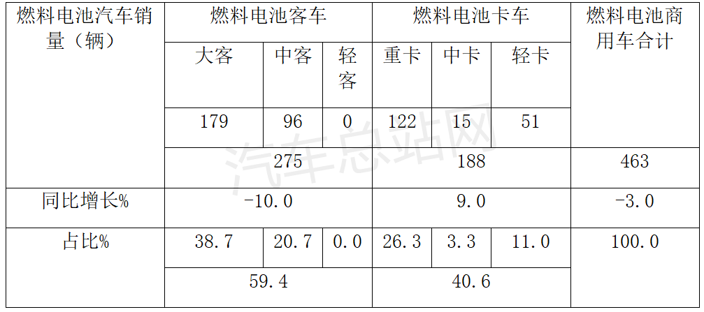 前四月仅售463辆，燃料电池商用车产销受挫原因分析