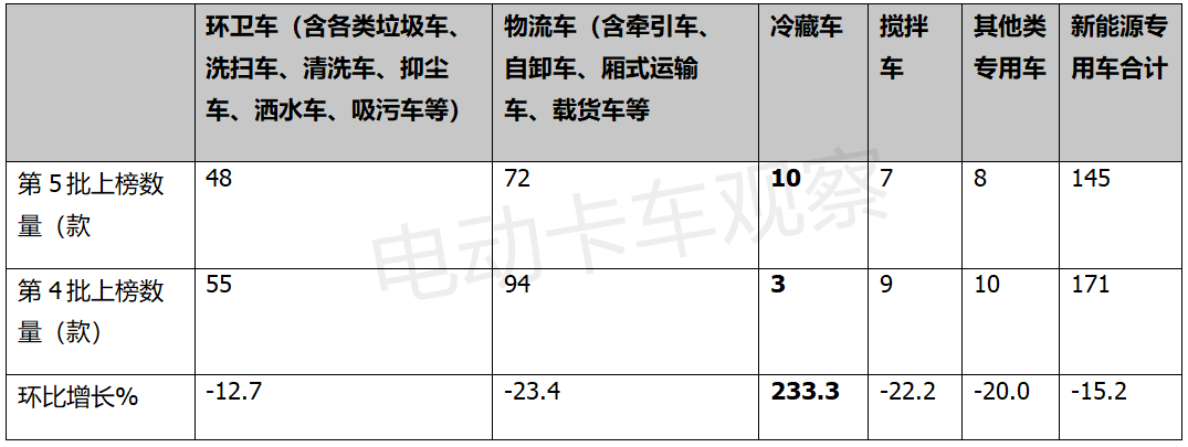 2022年第5批专用车推荐目录：电动冷藏车最“热”