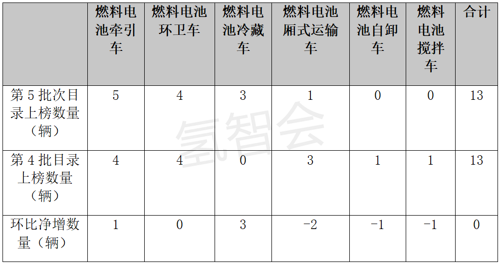 2022第5批推荐目录：氢燃料配套的新面孔和老面孔