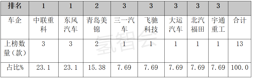 2022第5批推荐目录：氢燃料配套的新面孔和老面孔