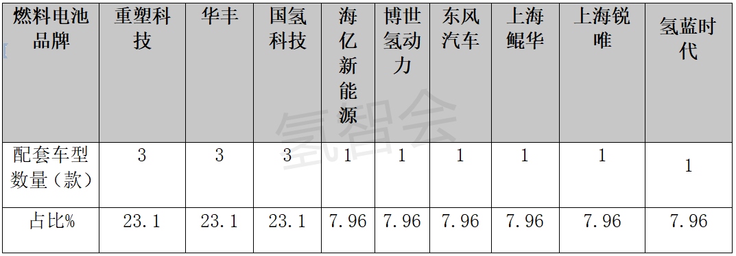 2022第5批推荐目录：氢燃料配套的新面孔和老面孔