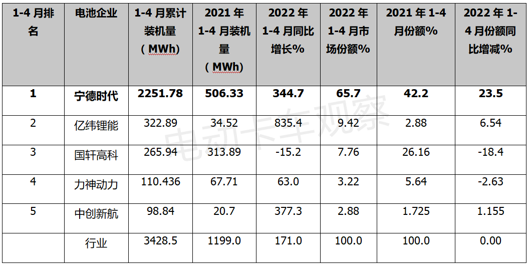 换电重卡快速推进，“宁王”2/3市场份额功不可没