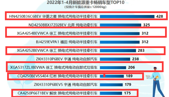 换电重卡快速推进，“宁王”2/3市场份额功不可没