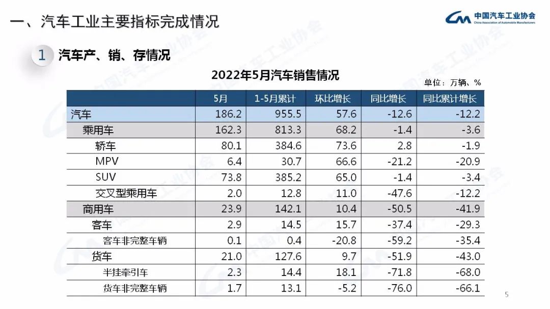 5月：商用车销量23.9万辆，同比下降50.5%