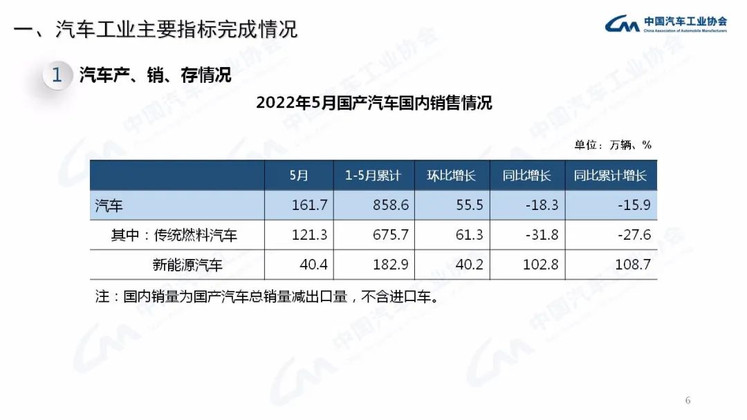 5月：商用车销量23.9万辆，同比下降50.5%