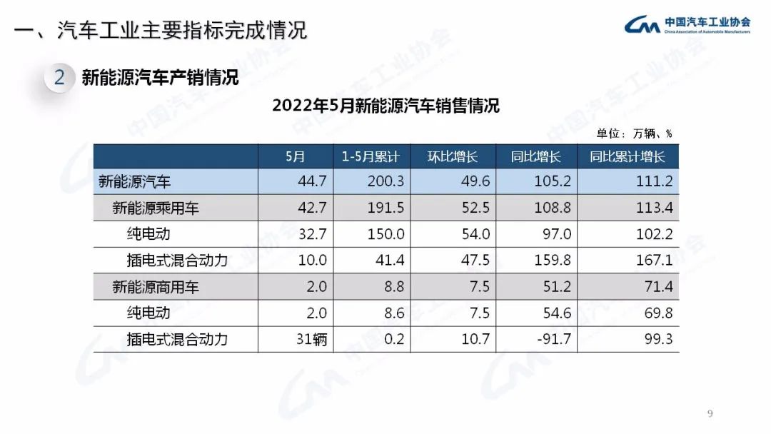 5月：商用车销量23.9万辆，同比下降50.5%