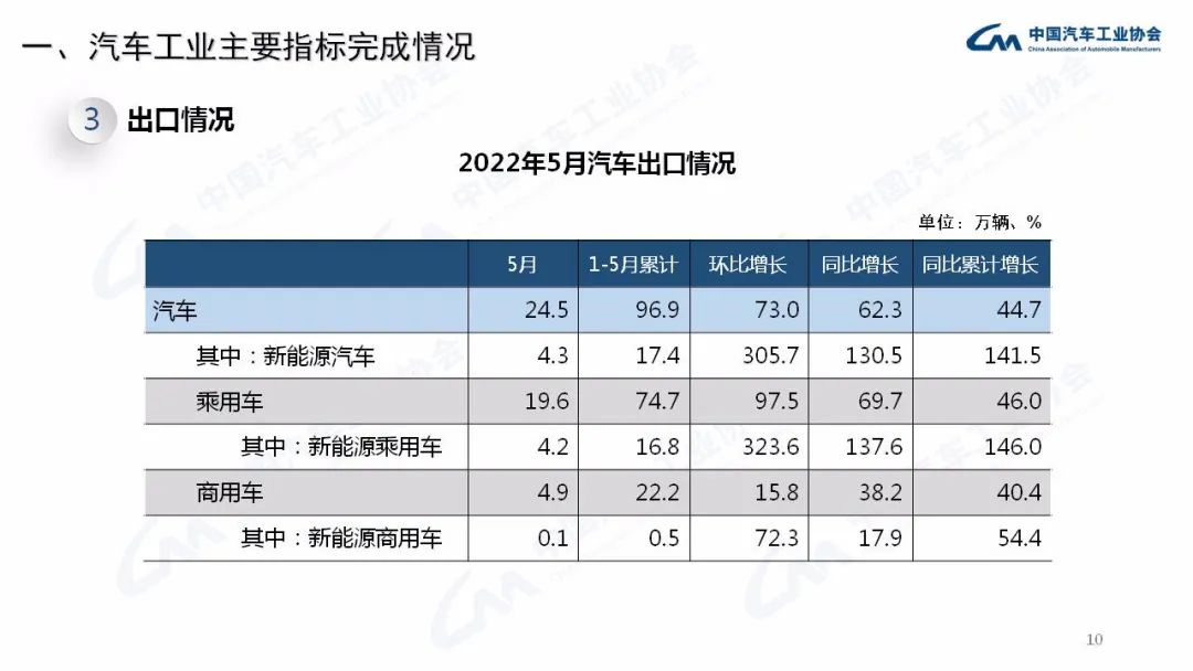 5月：商用车销量23.9万辆，同比下降50.5%