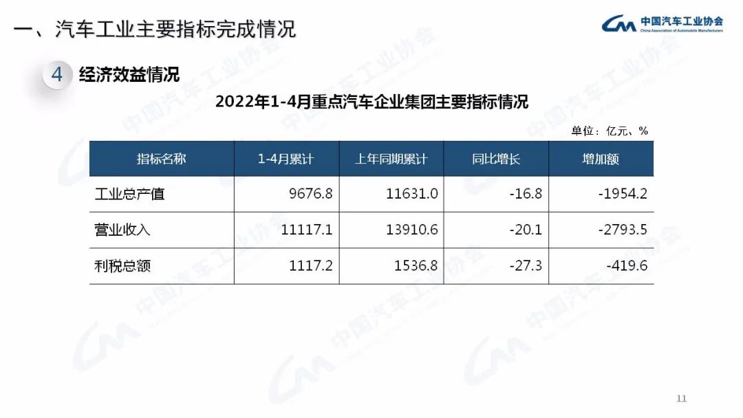 5月：商用车销量23.9万辆，同比下降50.5%