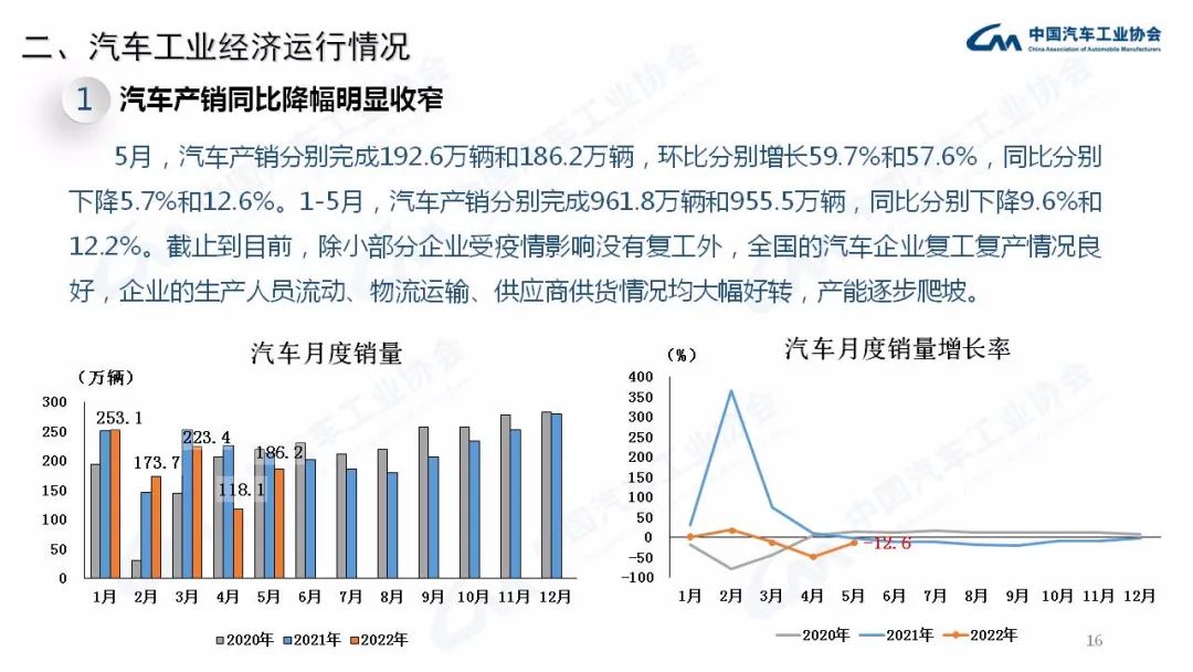 5月：商用车销量23.9万辆，同比下降50.5%