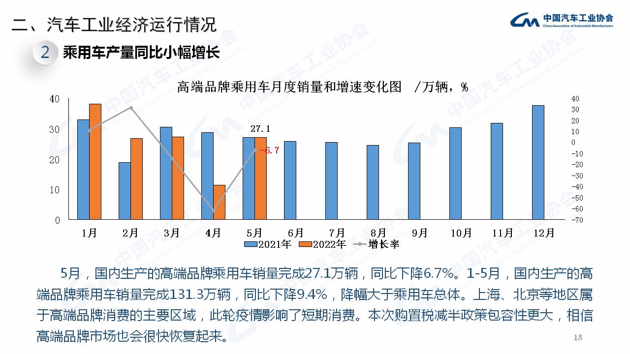 5月：商用车销量23.9万辆，同比下降50.5%