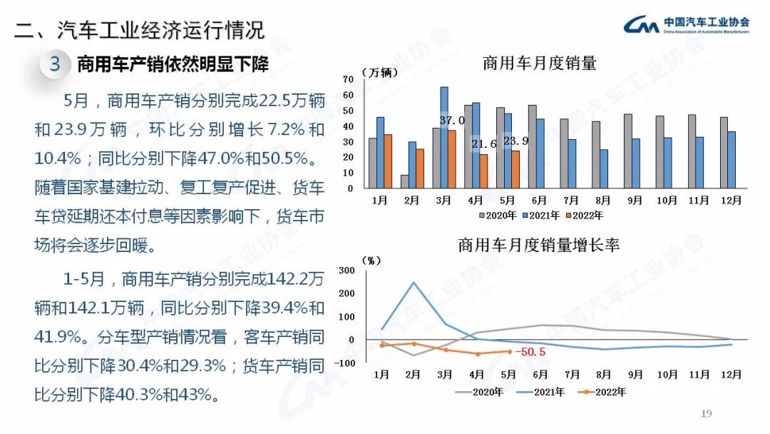 5月：商用车销量23.9万辆，同比下降50.5%