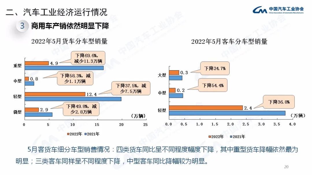 5月：商用车销量23.9万辆，同比下降50.5%