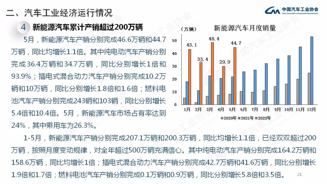 5月：商用车销量23.9万辆，同比下降50.5%