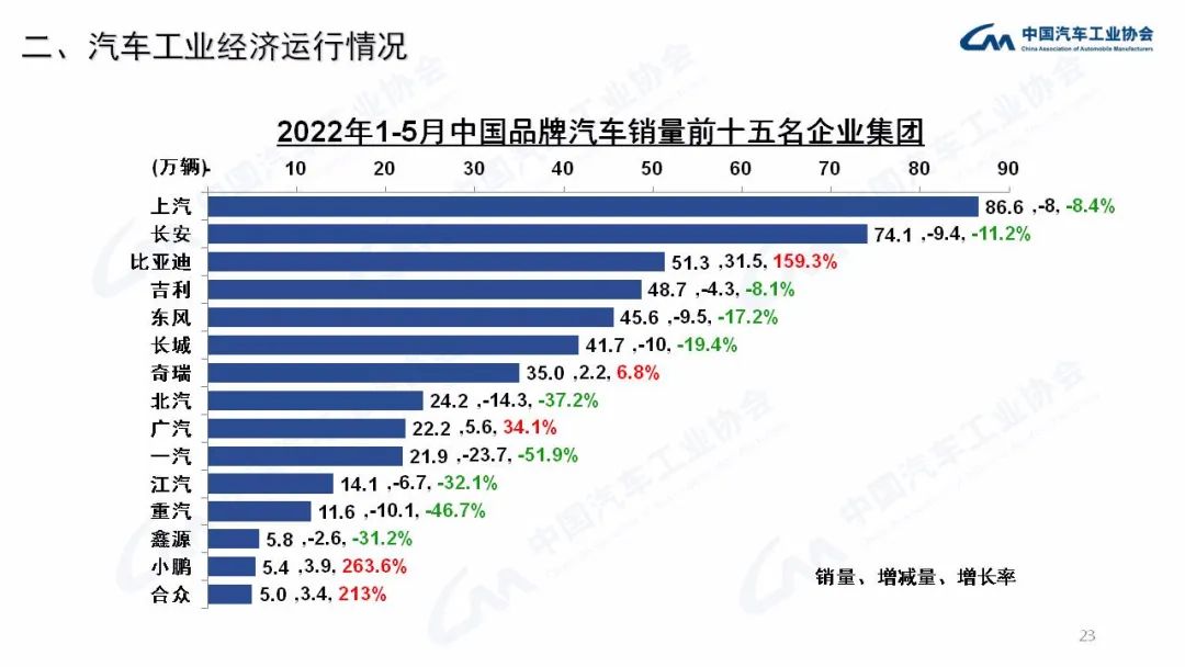 5月：商用车销量23.9万辆，同比下降50.5%