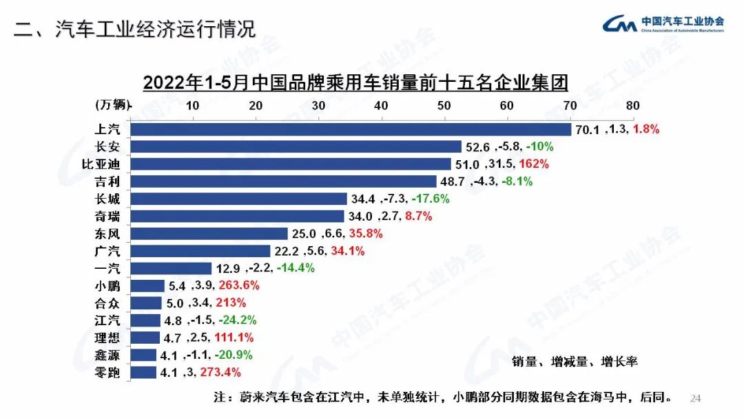 5月：商用车销量23.9万辆，同比下降50.5%