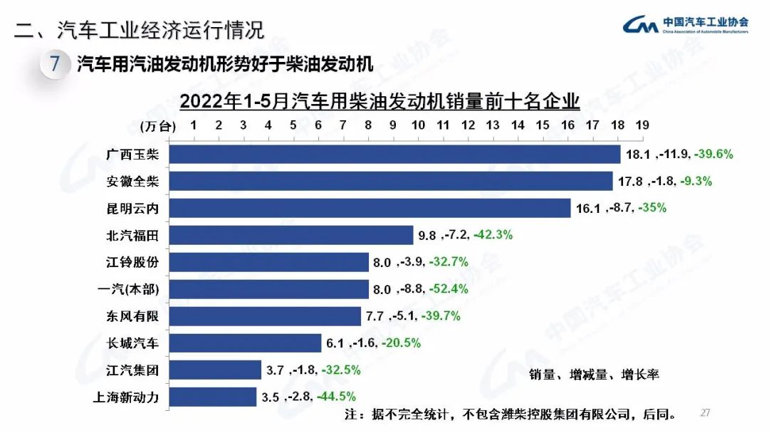 5月：商用车销量23.9万辆，同比下降50.5%