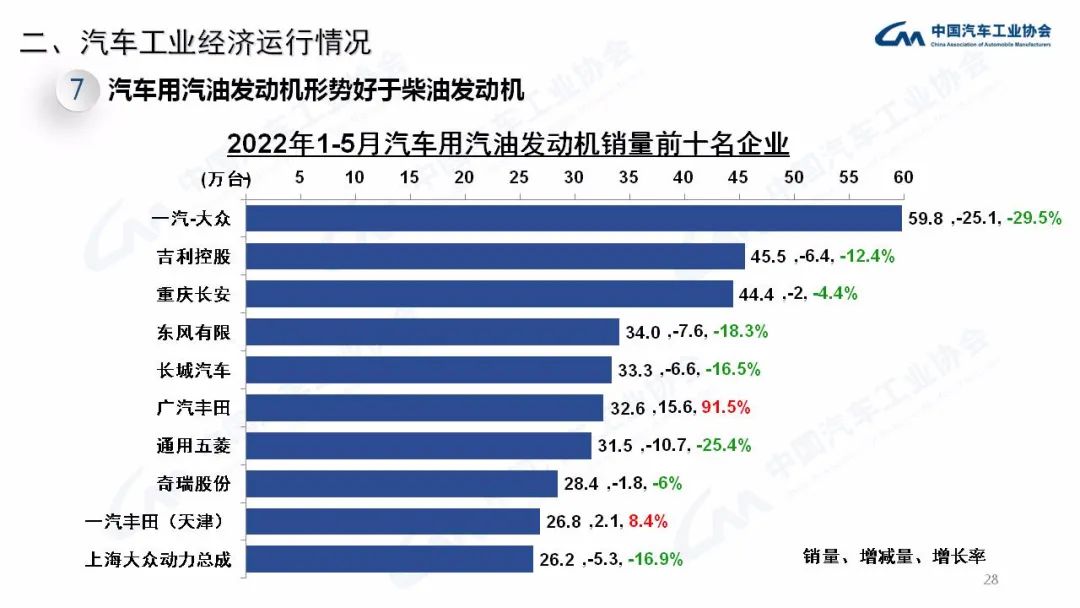 5月：商用车销量23.9万辆，同比下降50.5%