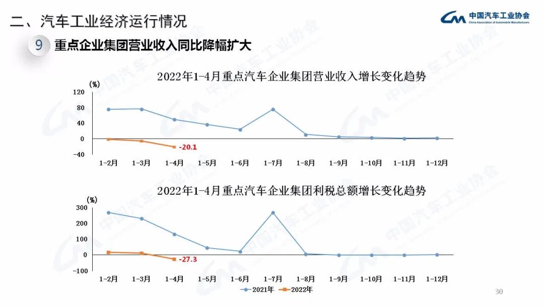 5月：商用车销量23.9万辆，同比下降50.5%