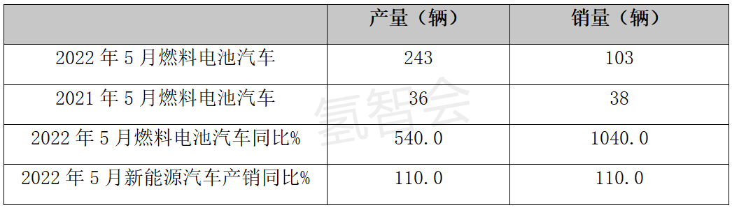 涨幅领先，2022年5月燃料电池汽车产销特点简析