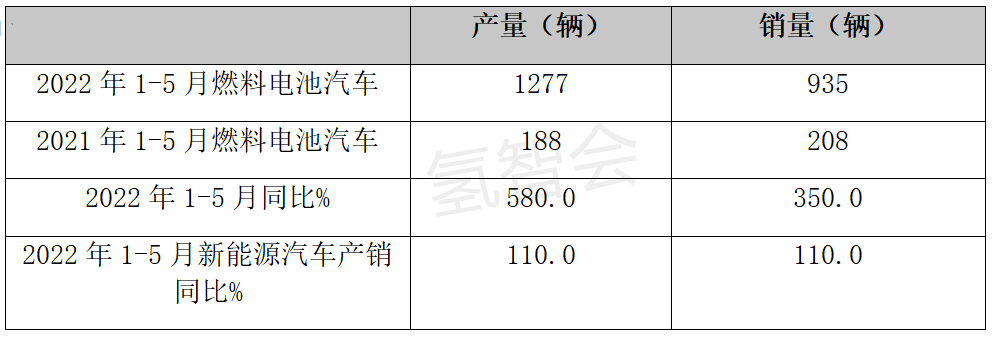 涨幅领先，2022年5月燃料电池汽车产销特点简析